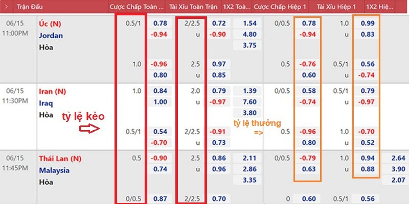 Khám Phá Tỷ Lệ Kèo Bóng Đá - Điểm Qua Tỷ Lệ Các Kèo Phổ Biến 2 phan-biet-ty-le-keo-va-ty-le-thuong-tren-bang-dat-cuoc